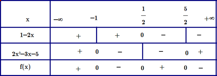 Tập nghiệm của bất phương trình (1 - 2x) (2(x^2) - 3x - 5) < 0 là: (ảnh 1)