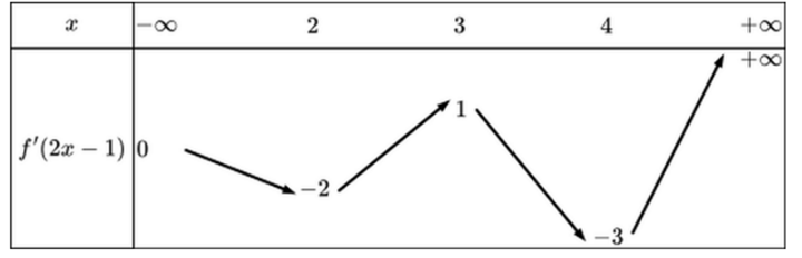 Xét hàm số f(x) có đạo hàm trên R. Bảng biến thiên của hàm (ảnh 1)