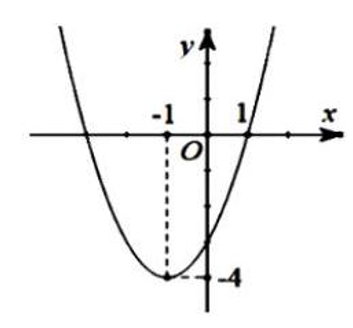 Cho hàm số bậc hai y = f(x) có đồ thị như hình vẽ bên dưới. (ảnh 1)
