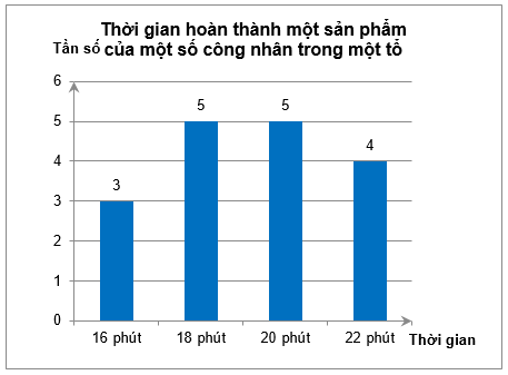 Thời gian hoàn thành một sản phẩm của công nhân chủ yếu là (ảnh 1)