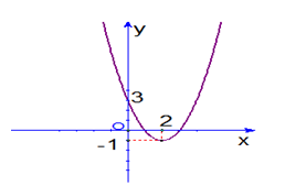 Đồ thị dưới đây là của hàm số nào: (ảnh 1)