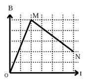 Một khung dây khép kín đặt trong từ trường đều có độ lớn cảm ứng từ thay đổi như hình vẽ. (ảnh 1)