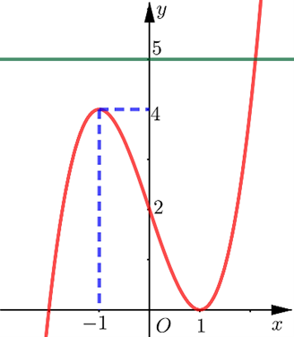Cho h&agrave;m số \[y = f\left( x \right)\] c&oacute; đạo h&agrave;m li&ecirc;n tục tr&ecirc;n \[\mathbb{R}\]. Đồ thị h&agrave;m số \[y = f'\left( x \right)\] như h&igrave;nh vẽ b&ecirc;n. Số điểm cực trị của h&agrave;m số \[y = f\left( x \right) - 5x\] l&agrave;: A. \[2\].	B. \[3\].	 C. \[4\].	D. \[1\]. (ảnh 2)