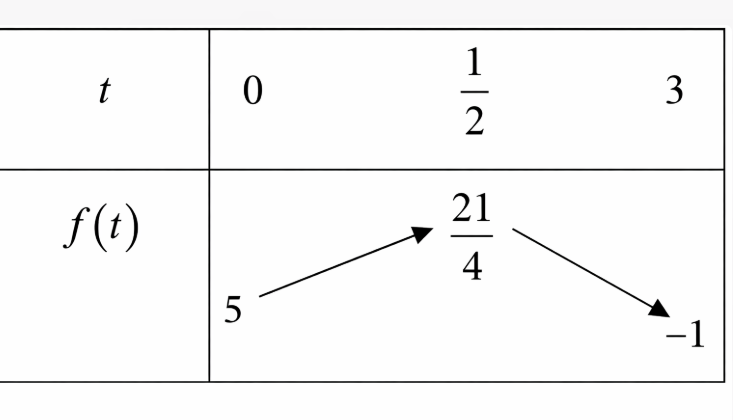 M&agrave; \(m\) l&agrave; số nguy&ecirc;n n&ecirc;n c&oacute; 3 (ảnh 1)