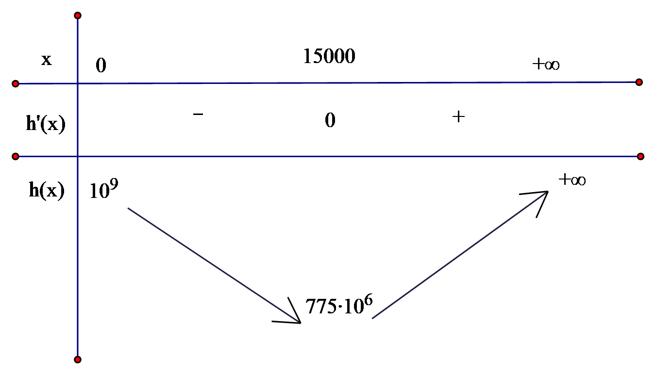 {{{x_A} - 1}}} \right)\) l&agrave; điểm thuộc \(\left( C \right)\).  Phương tr&igrave;nh tiếp tuyến \(\le (ảnh 1)