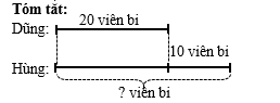 Dũng có 20 viên bi. Hùng có nhiều hơn Dũng 10 viên. Hỏi Hùng có bao nhiêu viên bi? (ảnh 1)