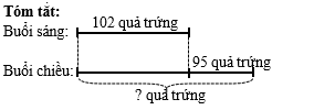 Một người bán hàng buổi sáng bán được 102 quả trứng, buổi chiều bán được nhiều hơn buổi sáng 95 quả trứng. Hỏi buổi chiều người đó bán được bao nhiêu quả trứng? (ảnh 1)