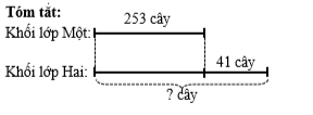 Hưởng ứng phong trào “Tết trồng cây”, khối lớp Một trồng được 253 cây. Khối lớp Hai trồng được nhiều hơn khối lớp Một 41 cây. Hỏi khối lớp Hai trồng được bao nhiêu cây? (ảnh 1)