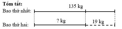 Bao gạo thứ nhất nặng 135 kg Bao gạo thứ hai nhẹ hơn bao gạo thứ nhất 19 kg. Hỏi bao gạo thứ hai nặng bao nhiêu ki–lô–gam? (ảnh 1)