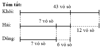 Khôi, Hải và Dũng dùng các vỏ sò để tạo hình theo trí tưởng tượng của mình. Khôi đã dùng 43 vỏ sò, Hải dùng ít hơn Khôi 12 vỏ sò, Dũng dùng ít hơn Hải 6 vỏ sò. Hỏi mỗi bạn dùng bao nhiêu vỏ sò? (ảnh 1)