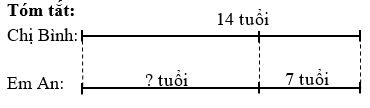 Năm nay chị Bình 14 tuổi, em An ít hơn chị Bình 7 tuổi. Hỏi năm nay em An bao nhiêu tuổi? (ảnh 1)