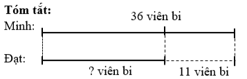 Minh có 36 viên bi. Đạt có ít hơn Minh 11 viên bi. Hỏi Đạt có bao nhiêu viên bi? (ảnh 1)