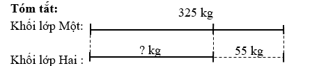 Hưởng ứng phong trào “Kế hoạch nhỏ”, khối lớp Một thu gom được 325 kg giấy vụn. Khối lớp Hai thu gom được ít hơn khối lớp Một 55 kg giấy vụn. Hỏi khối lớp Hai thu gom được bao nhiêu ki–lô–gam giấy vụn?  (ảnh 1)