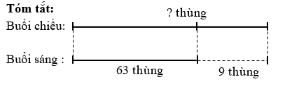 Buổi sáng cửa hàng nhà Mai bán được 63 thùng mì tôm, ít hơn buổi chiều 9 thùng. Hỏi buổi chiều của hàng nhà Mai bán được bao nhiêu thùng mì tôm? (ảnh 1)