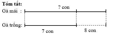 Một đàn gà có 7 con gà trống, gà trống ít hơn gà mái 8 con. Hỏi có bao nhiêu con gà mái? (ảnh 1)