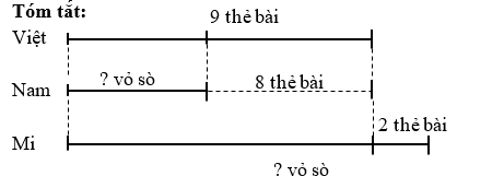 Việt có 9 thẻ bài, Nam có ít hơn Việt 8 thẻ bài, Mi nhiều hơn Việt 2 thẻ bài. a) Hỏi Nam có bao nhiêu thẻ bài? b) Hỏi Mi có bao nhiêu thẻ bài? (ảnh 1)