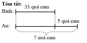 Bình và An cùng nhau đi hái cam trong vườn. Bình hái được 33 quả cam, ít hơn An 5 quả. Hỏi An hái được bao nhiêu quả cam? (ảnh 1)
