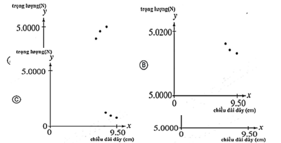 Đô thị nào sau đây mô tả đúng nhất kết quả của Thí nghiệm 3 ? A. Hình A. B. Hình B. C. Hình C. D. Hình D. (ảnh 1)