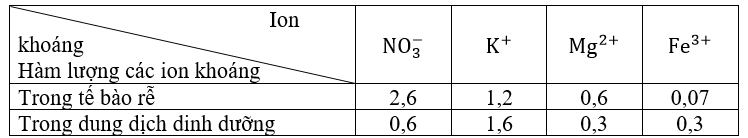 Nghiên cứu vai trò của các nguyên tố dinh dưỡng khoáng đối với sự sinh trưởng của một loài thực vật thân thảo trên cạn. Sau 20 ngày theo dõi thí nghiệm, người ta thu được số liệu trong bảng sau: (ảnh 1)