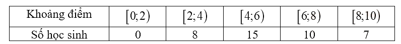 Kết quả kiểm tra m&ocirc;n To&aacute;n của \(40\) học sinh lớp \(12A\) được cho bởi bảng sau:  Mốt của mẫu số liệu gh&eacute;p nh&oacute;m tr&ecirc;n thuộc khoảng điểm n&agrave;o sau đ&acirc;y?  (ảnh 1)