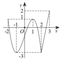 Chọn D. Gi&aacute; trị lớn nhất của h&agrave;m số tr&ecirc;n đoạn \([ - 2;3]\) l&agrave; \(2\). (ảnh 1)