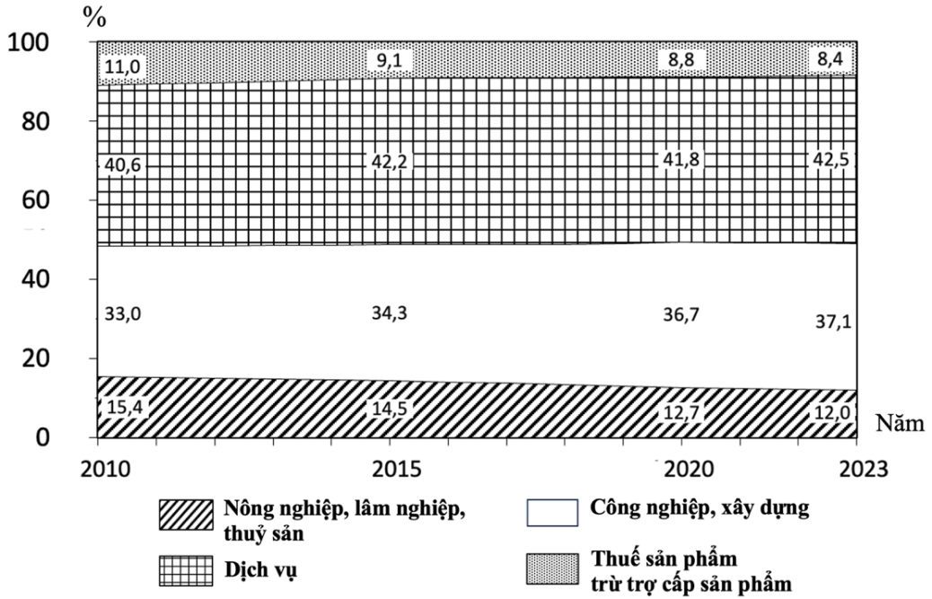 Cho biểu đồ sau:   BIỂU ĐỒ CƠ CẤU GDP PHÂN THEO NGÀNH KINH TẾ Ở NƯỚC TA GIAI ĐOẠN 2010 – 2023 (Nguồn: Niên giám thống kê năm 2011, 2016, 2022)  (ảnh 1)