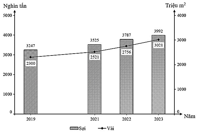 Cho biểu đồ sau:  SẢN LƯỢNG MỘT SỐ SẢN PHẨM CÔNG NGHIỆP NƯỚC TA, GIAI ĐOẠN 2019 - 2023 (Nguồn số liệu: Niên giám thống kê Việt Nam 2023, NXB Thống kê, 2024) (ảnh 1)