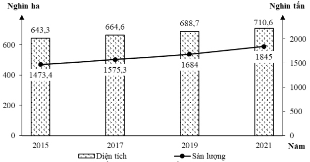 Cho biểu đồ về cây cà phê của nước ta năm 2015-2021:   (Nguồn: Niên giám thống kê Việt Nam năm 2021, nxb Thống kê Việt Nam 2022)  Biểu đồ thể hiện nội dung nào sau đây? (ảnh 1)
