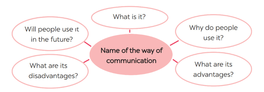TASK 2. Think of a way of communication that you know. Use the mindmap below as cues and write a paragraph (80 - 100 words) to describe it. (ảnh 1)