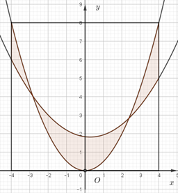 Trong lưới ô vuông có hai đường parabol như hình vẽ. Biết rằng mỗi ô vuông nhỏ có cạnh bằng 1 cm. Diện tích của hình phẳng trong lưới ô vuông được giới hạn bởi hai đường parabol (phần gạch chéo) bằng bao nhiêu centimet vuông (ảnh 2)