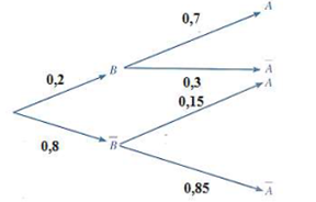 Vậy đồ thị h&agrave;m số \(f\left( x \right)\): (ảnh 1)