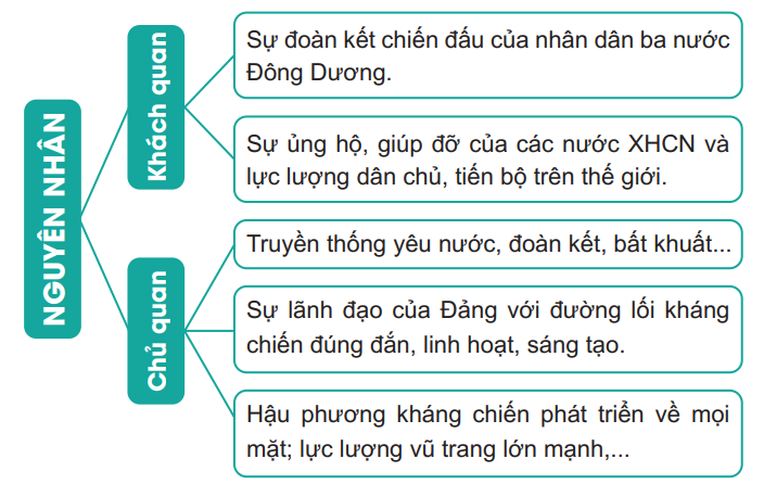 Hãy hoàn thiện sơ đồ (theo gợi ý dưới đây) về nguyên nhân thắng lợi của cuộc kháng chiến chống Mỹ, cứu nước. (ảnh 2)