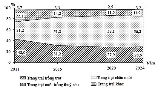 Cho biểu đồ  BIỂU ĐỒ CƠ CẤU TRANG TRẠI PHÂN THEO LĨNH VỰC HOẠT ĐỘNG Ở  NƯỚC TA GIAI ĐOẠN 2011 - 2024 (Nguồn: Niên giám Thống kê Việt Nam năm 2023, Nxb Thống kê 2025) (ảnh 1)