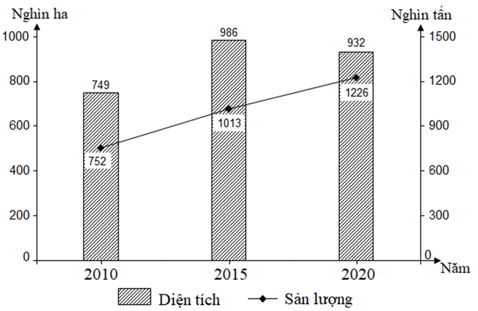Cho biểu đồ   DIỆN TÍCH VÀ SẢN LƯỢNG CAO SU CỦA NƯỚC TA GIAI ĐOẠN 2010 - 2020     (Số liệu theo Niên giám thống kê Việt Nam 2021, NXB Thống kê, 2022) Nhận xét nào sau đây đúng? (ảnh 1)