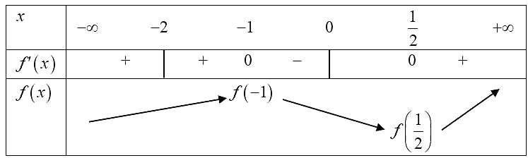 Chọn D  ĐKXĐ: \(x > 0,y > 0\).  V&igrave; cơ số \(0,2 < 1\) n&ecirc;n h&agrave;m số log (ảnh 1)
