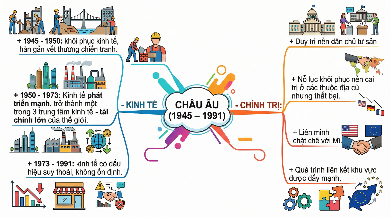 : Hãy vẽ sơ đồ tư duy tóm tắt nét chính về tình hình chính trị và kinh tế của các nước Tây Âu từ năm 1945 đến năm 1991. (ảnh 1)