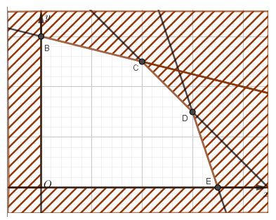 Trong một cuộc thi pha chế, mỗi đội chơi được sử dụng tối đa 24 gam hương liệu, 9 lít nước và 210 gam đường để pha chế nước ngọt loại I và nước ngọt loại II. Để pha chế 1 lít nước ngọt loại I cần 10 gam đường, (ảnh 1)