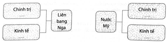 Vẽ sơ đồ tư duy (theo gợi ý dưới đây) về tình hình chính trị, kinh tế của Liên bang Nga và nước Mỹ từ năm 1991 đến nay. (ảnh 1)