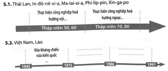 Hãy hoàn thành sơ đồ (theo gợi ý dưới đây) về các giai đoạn chính của công cuộc xây dựng đất nước ở một số nước Đông Nam Á sau khi giành độc lập. (ảnh 1)