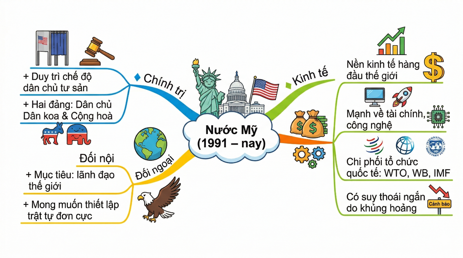 Vẽ sơ đồ tư duy (theo gợi ý dưới đây) về tình hình chính trị, kinh tế của Liên bang Nga và nước Mỹ từ năm 1991 đến nay. (ảnh 3)