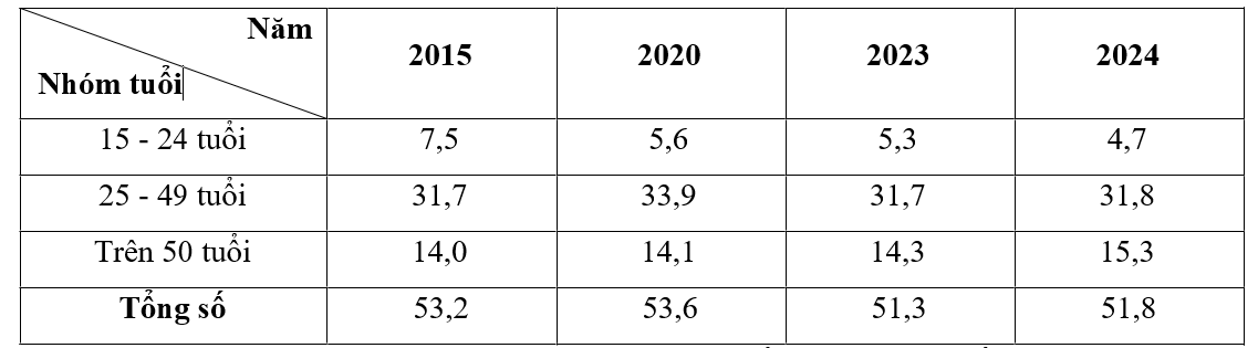 Cho bảng số liệu: SỐ LƯỢNG LAO ĐỘNG CÓ VIỆC LÀM PHÂN THEO NHÓM TUỔI CỦA  NƯỚC TA GIAI ĐOẠN 2015 - 2024 (Đơn vị: Triệu người) (ảnh 1)