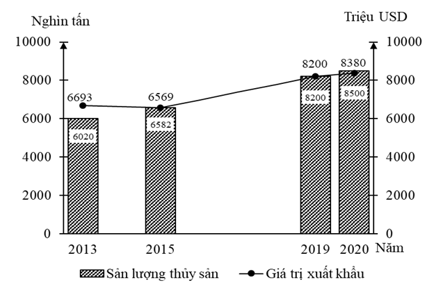 Cho biểu đồ  SẢN LƯỢNG, GIÁ TRỊ XUẤT KHẨU THỦY SẢN CỦA NƯỚC TA GIAI ĐOẠN 2013 - 2020 (Số liệu theo Niên giám thống kê Việt Nam 2021, NXB Thống kê, 2022) Nhận xét nào sau đây đúng? (ảnh 1)