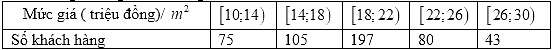 Một công ty bất động sản thực hiện cuộc khảo sát khách hàng xem họ có nhu cầu mua ở mức giá nào cho một căn nhà, để tiến hành dự án xây dựng khu đô thị mới sắp tới.  (ảnh 1)