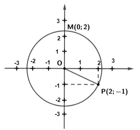(Xem hình vẽ). * Điểm \({\rm{M}}(0;2) \Righta (ảnh 1)