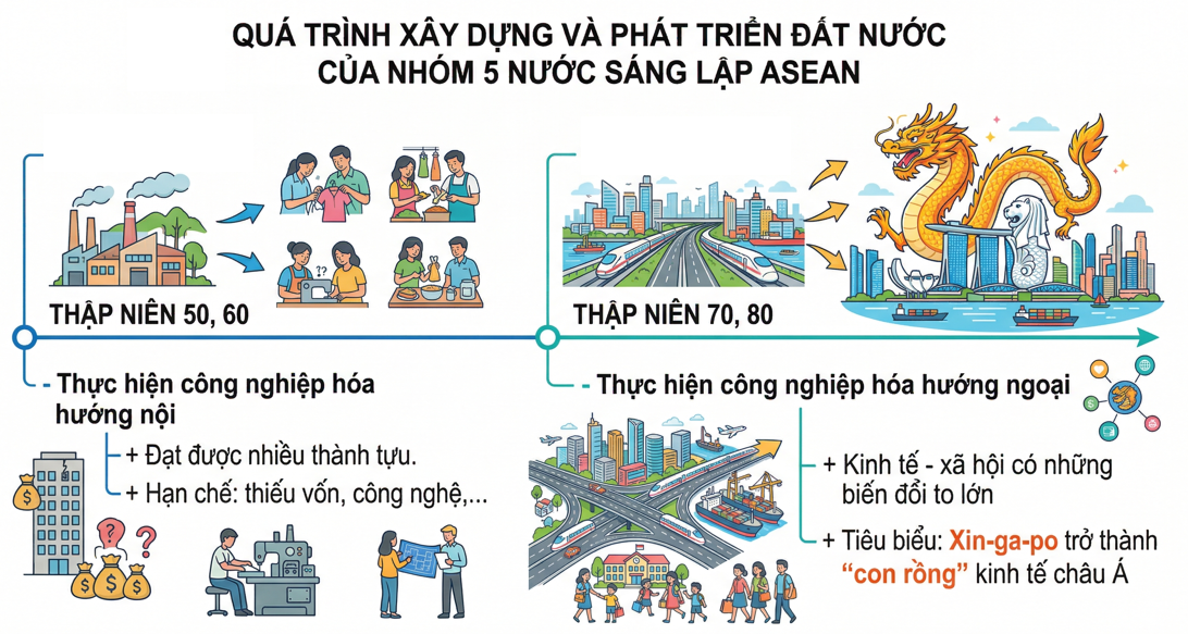 Hãy hoàn thành sơ đồ (theo gợi ý dưới đây) về các giai đoạn chính của công cuộc xây dựng đất nước ở một số nước Đông Nam Á sau khi giành độc lập. (ảnh 2)