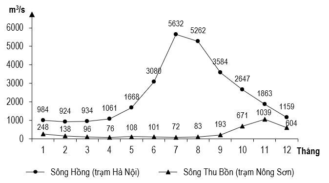 Cho biểu đồ sau:     LƯU LƯỢNG NƯỚC TRUNG BÌNH THÁNG TẠI SÔNG HỒNG (TRẠM HÀ NỘI) VÀ SÔNG THU BỒN (TRẠM NÔNG SƠN) (ảnh 1)