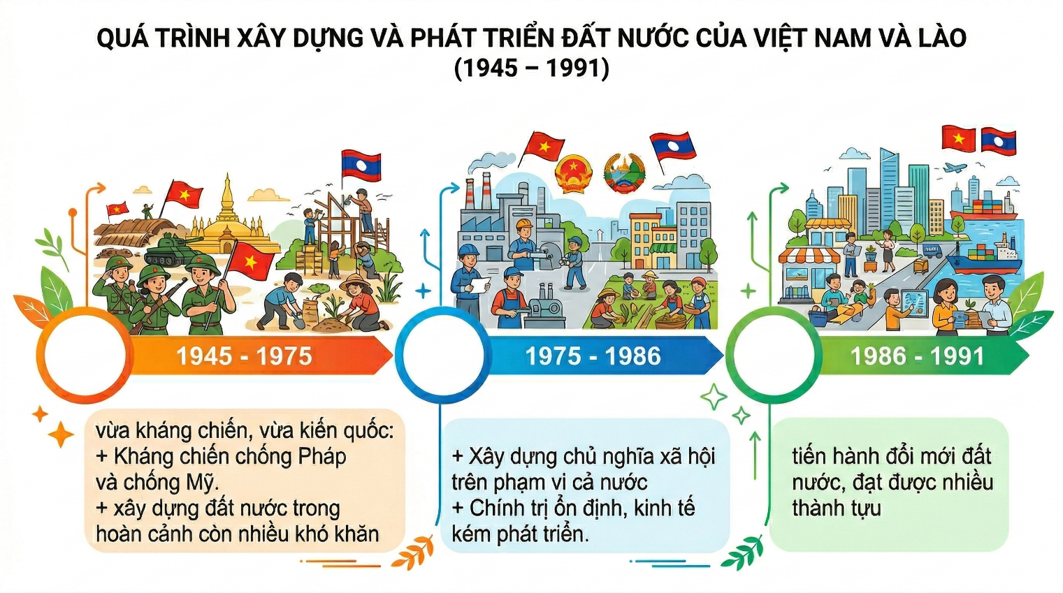Hãy hoàn thành sơ đồ (theo gợi ý dưới đây) về các giai đoạn chính của công cuộc xây dựng đất nước ở một số nước Đông Nam Á sau khi giành độc lập. (ảnh 3)