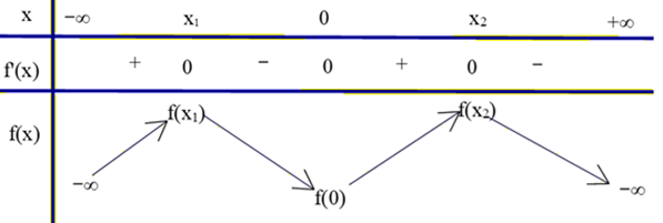 Ta c&oacute; bảng biến thi&ecirc;n của h&agrave;m số \(y = f\left( x \right)\) như sau (ảnh 2)