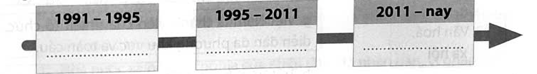 Hoàn thành sơ đồ (theo gợi ý dưới đây) về nội dung các giai đoạn của công cuộc Đổi mới từ năm 1991 đến nay. (ảnh 1)