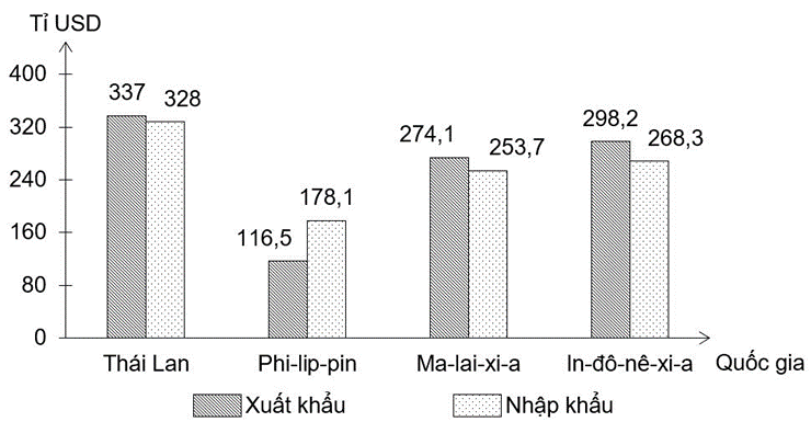 Cho biểu đồ sau:  TRỊ GIÁ XUẤT KHẨU VÀ NHẬP KHẨU CỦA MỘT SỐ QUỐC GIA NĂM 2023 (Nguồn: Số liệu theo Niên giám thống kê Việt Nam năm 2024, NXB Thống kê)  (ảnh 1)